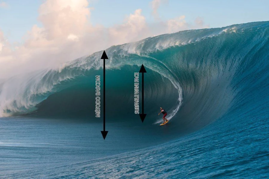 metodos para medir olas